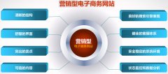 做好營銷型網站建設的四個方面