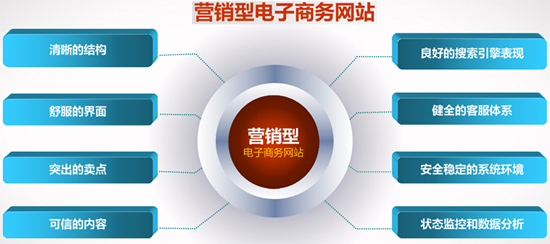 營銷型網站建設