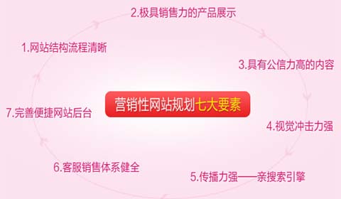 營(yíng)銷型企業(yè)網(wǎng)站建設(shè)