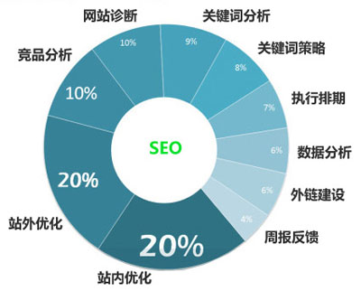 SEO優化方案,SEO方案,網站SEO方案