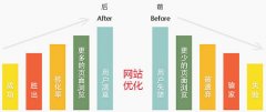 網(wǎng)站怎么優(yōu)化才算自然合理