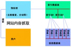 朗創SEO談搜索引擎是如何抓取網站內容的