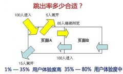 SEO優化之著陸頁與跳出率之間的關系