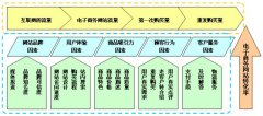 網(wǎng)站有流量無(wú)轉(zhuǎn)化的原因分析