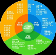 電商網站提高銷量需要做好產品細分