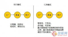 如何平衡好C2B之間的個性化與規模化