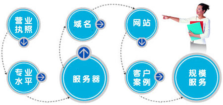 鄭州企業網站建設,網站域名選擇,網站域名注冊