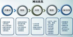 網站日常優化需要注意哪些細節
