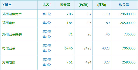 鄭州寬帶安裝總代理關鍵詞排名