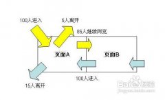 企業網站降低用戶跳出率的三個關鍵
