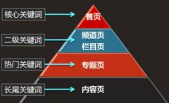 網站優(yōu)化之關鍵詞的布局及密度設置