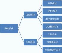 整站優化:網站排名突然消失如何解決