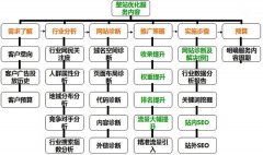 網站關鍵詞排名之百度優化技巧