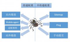 做網站優化如何做好關鍵詞排名監控