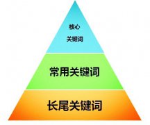【seo云優化】如何挖掘SEO熱門關鍵詞