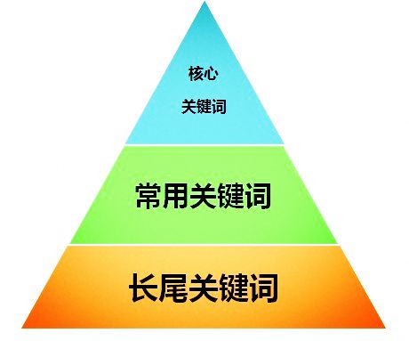 【seo云優(yōu)化】如何挖掘SEO熱門關(guān)鍵詞